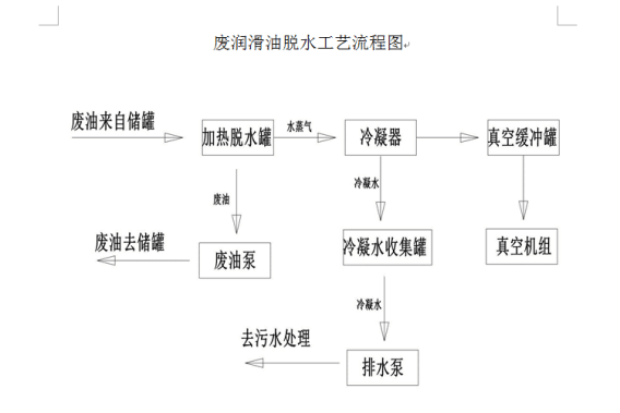 廢油脫水凈化設備工藝技術(shù)